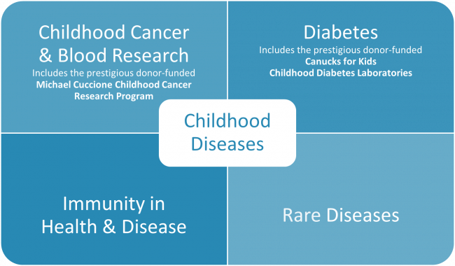 Childhood Diseases research theme