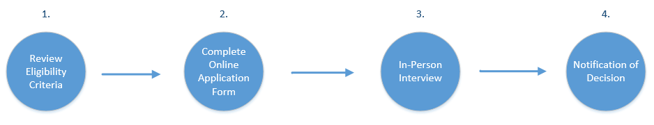 Application Procedure Diagram
