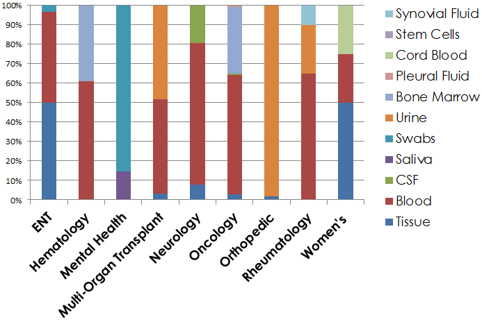 BC Children's Hospital BioBank sample types