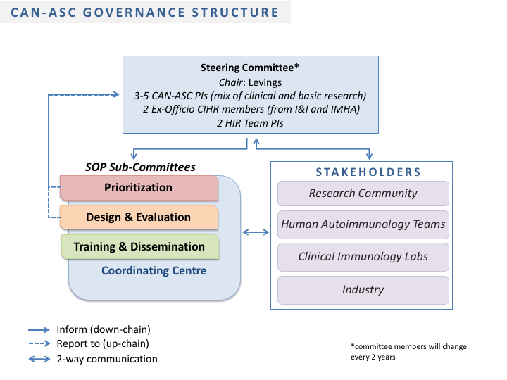 CAN-ASC Governance Structure