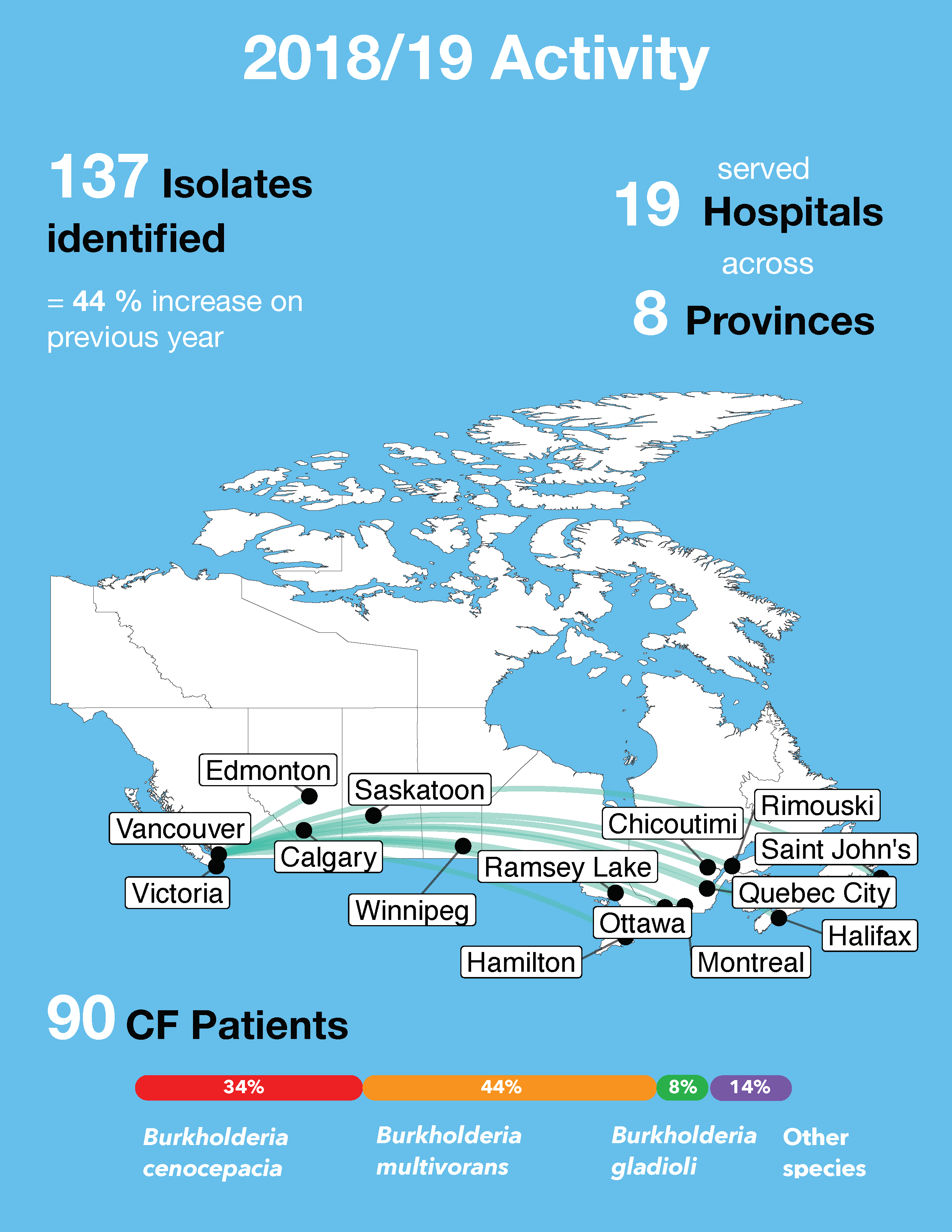2019 infographic - shows 137 isolates identified (44% increase on previous year), served 19 hospitals across 8 provinces, while 34% of cases were B. cenocepacia and 44% were B. multivorans