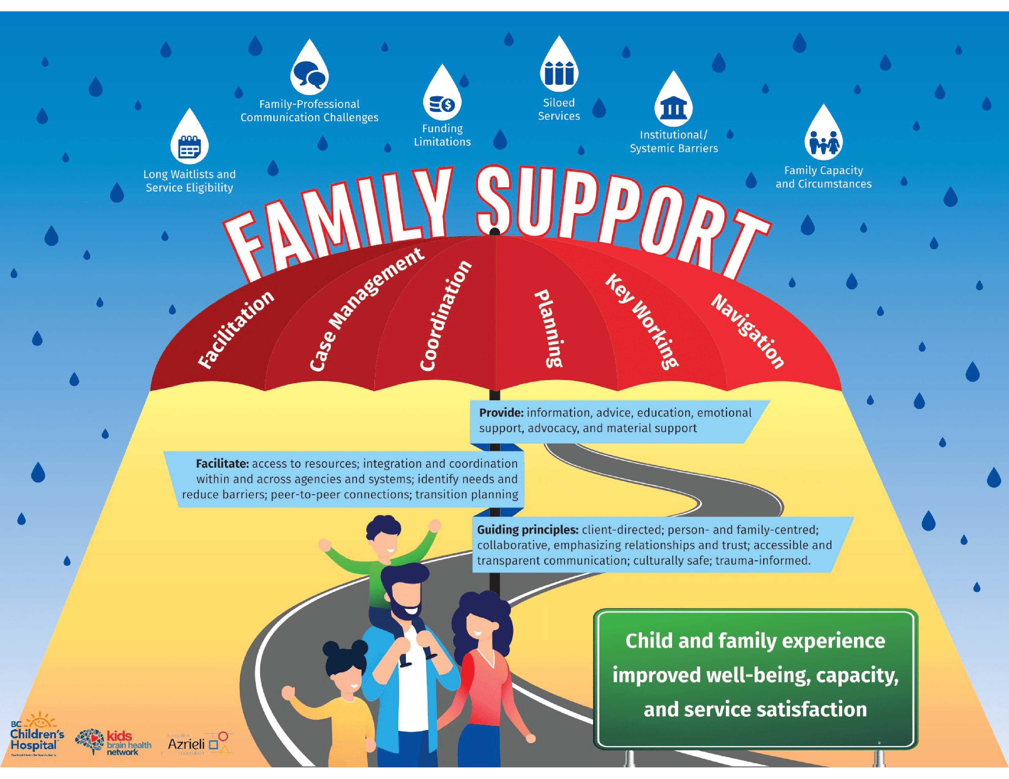 Family support graphic