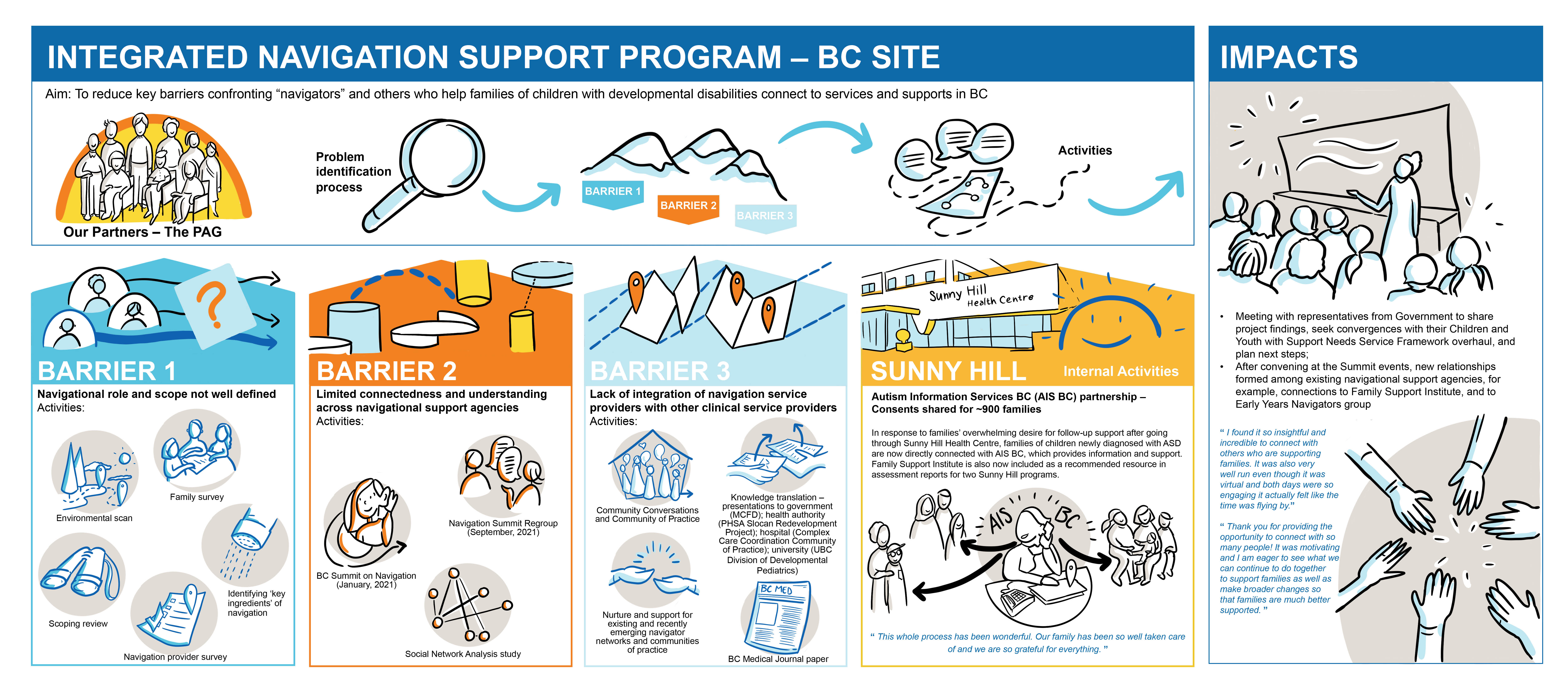 Integrated Navigation Support Program BC Site