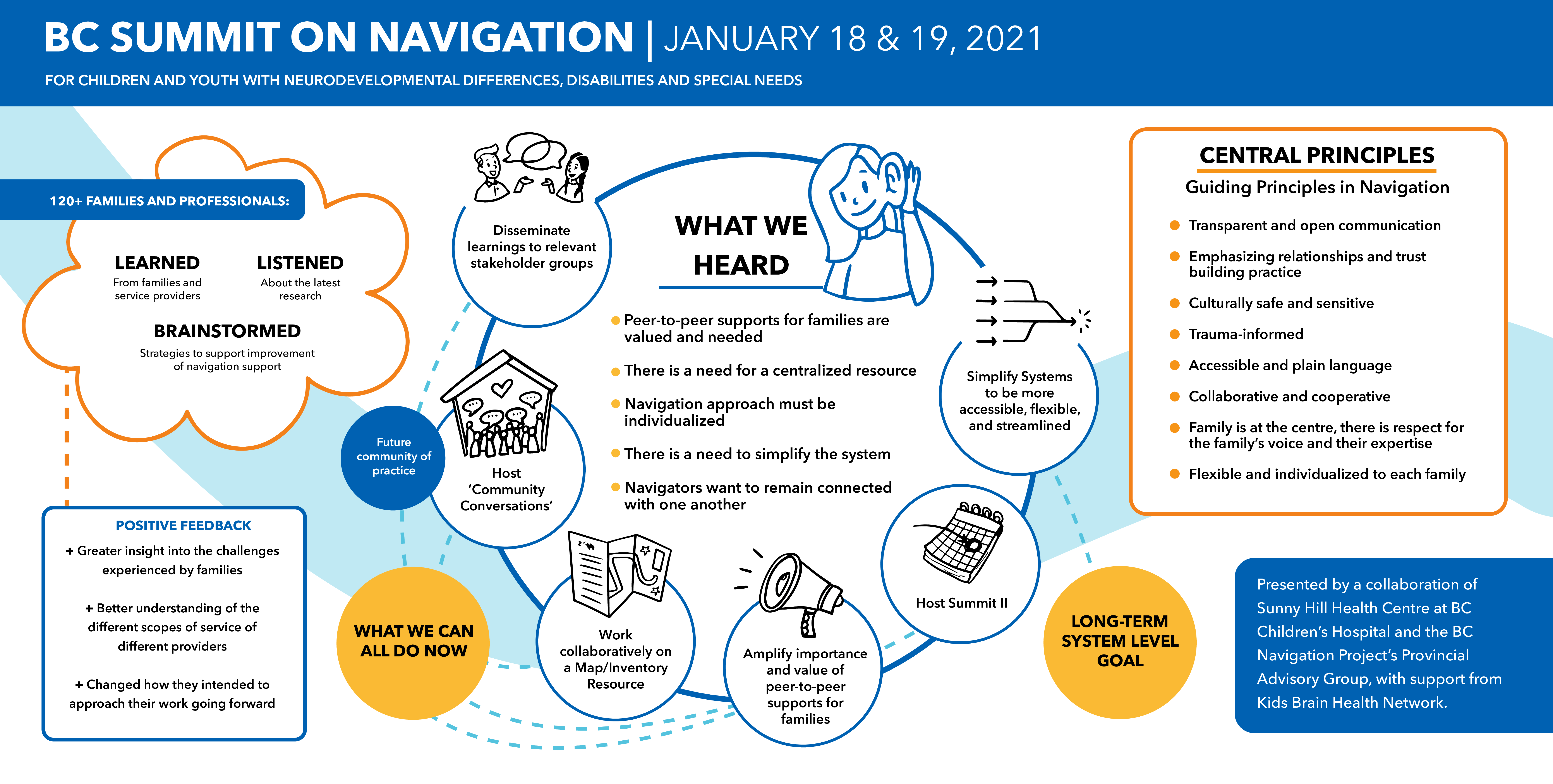 Infographic - BC Summit on Navigation for Children and Youth with Neurodevelopmental Differences, Disabilities, and Special Needs