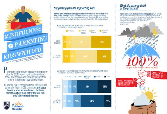 Mindfulness and Parenting Kids with OCD infographic