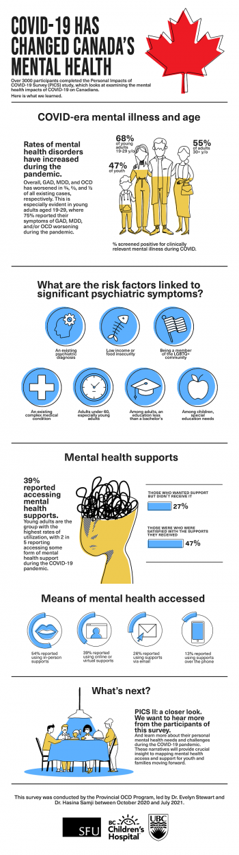 COVID-19 had changed Canada's mental health infographic