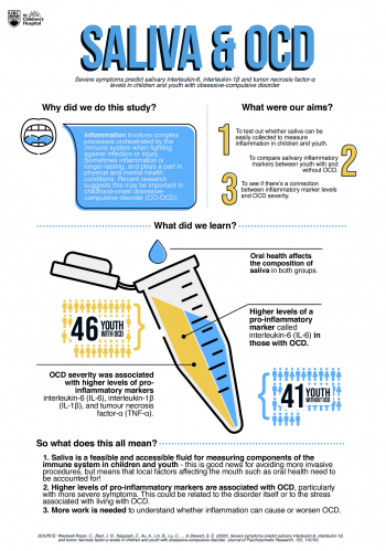 Savliva and OCD infographnic