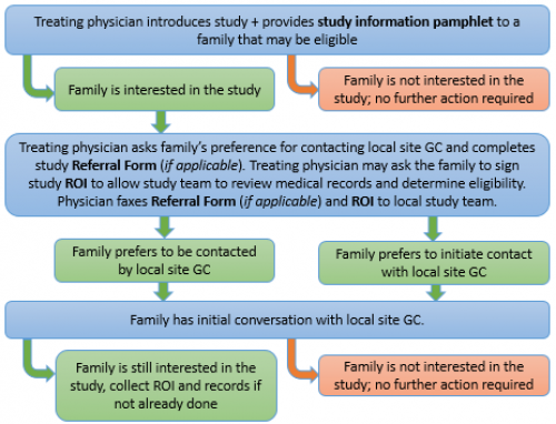 Referral and recruitment process