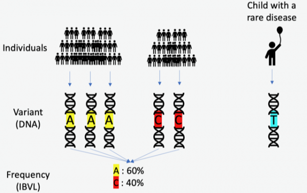 Rare disease variant