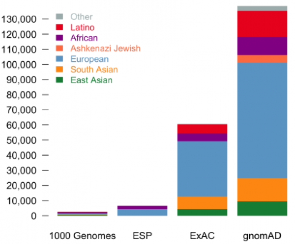 Populations and subpopulations in DNA variant databases