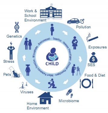 CHILD exposures