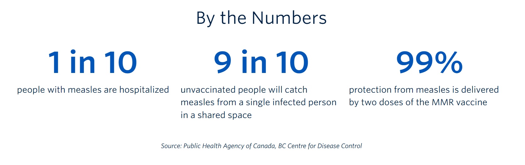 By the Numbers: 1 in 10 people with measles are hospitalized; 9 in 10 unvaccinated people will catch measles from a single infected person in a shared space; and 99% protection from measles is delivered by two doses of the MMR vaccine