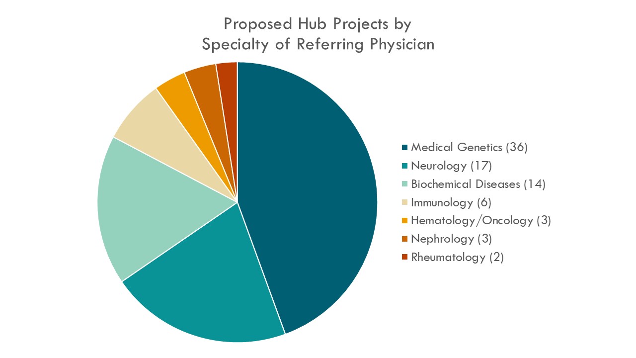 Pie chart of proposed Hub projects by specialty of referring physician